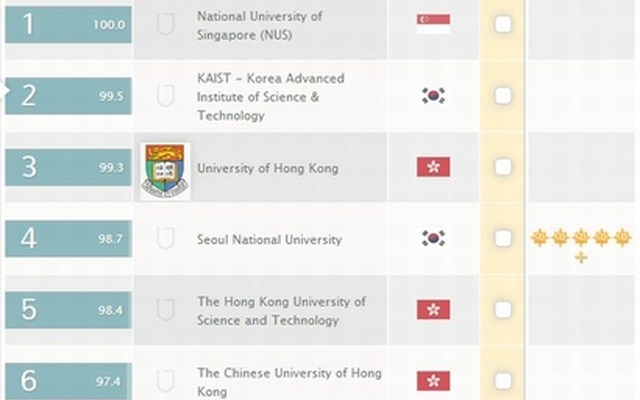 QSアジア大学ランキング