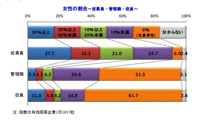帝国データバンク、女性登用に対する企業の意識調査結果