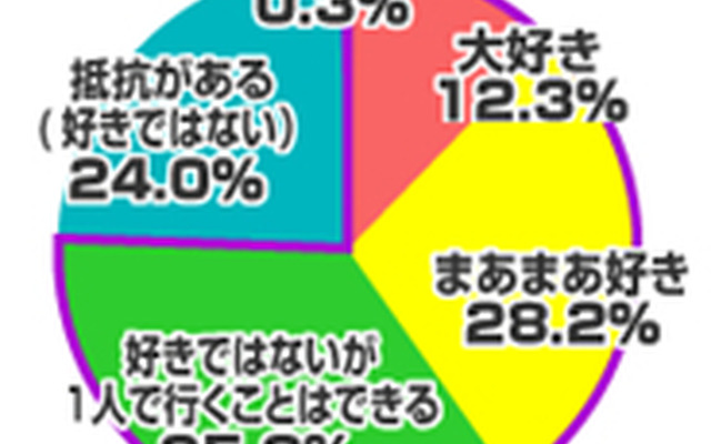 外食やレジャーなど、一人で出かけるのは好きですか？