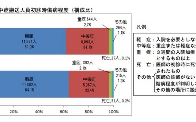 初診時における傷病程度