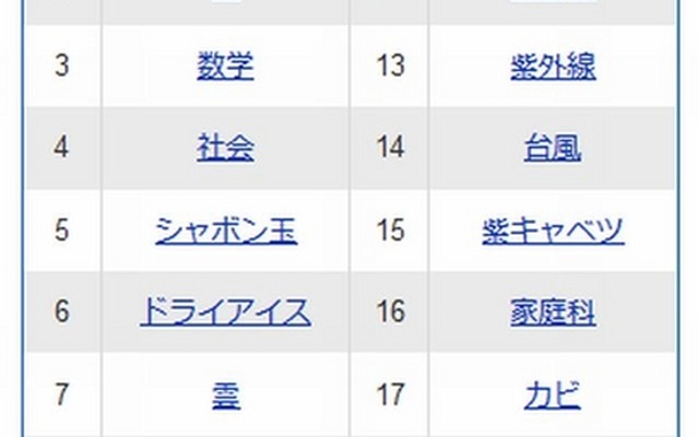 「自由研究」とともに検索されるワードランキング（1～20位）
