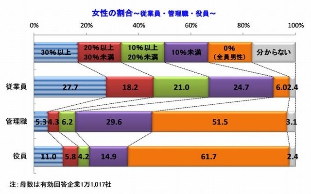 女性の割合（従業員・管理職・役員）