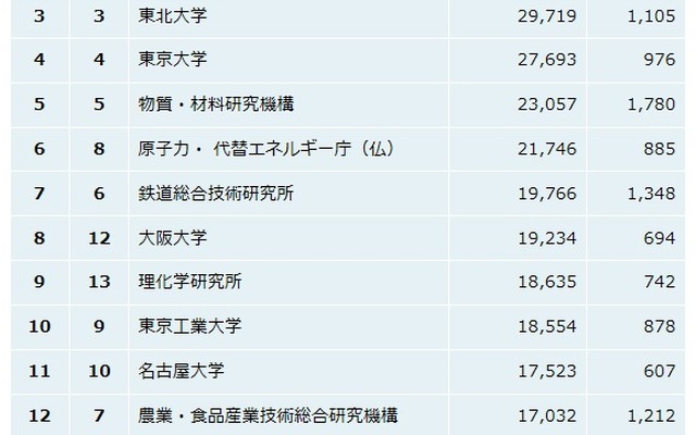 大学・研究機関　特許資産の規模ランキング2014