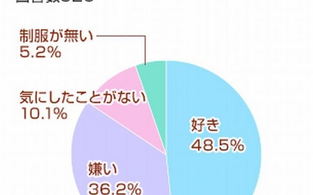 今の学校の制服は好き？