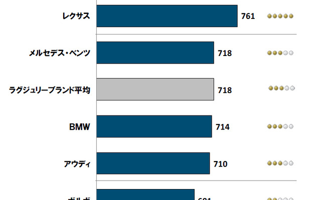 2014年日本自動車セールス満足度（ラグジュリーブランド）