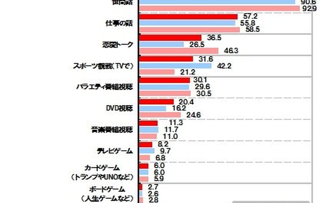 「友人・知人との家飲みでは、どのようなことをしているのか」グラフ　マルハニチロ調べ