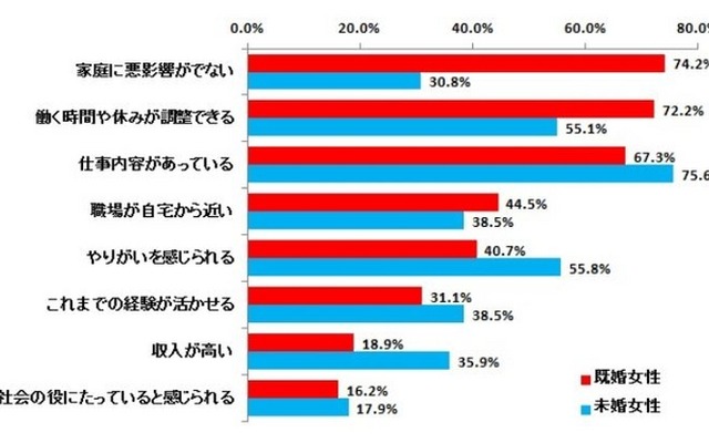 仕事を選ぶ際に重視すること