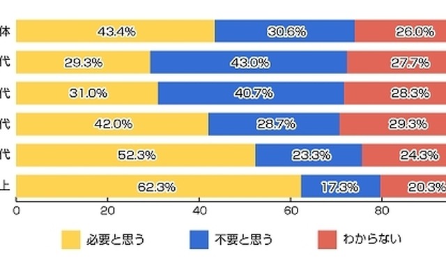 固定電話を必要と思いますか？（n=1500人）