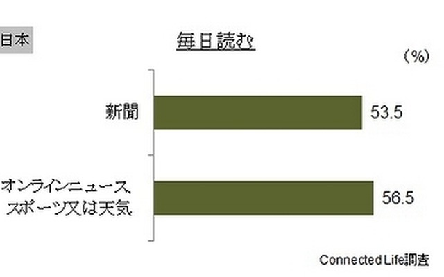 毎日読むメディア（日本）