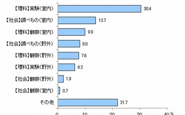 自由研究で選択したテーマはどのような分野か