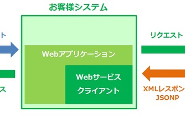 MAPPLE観光情報API