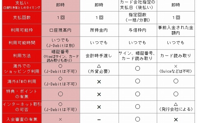 各種決済方法の違い