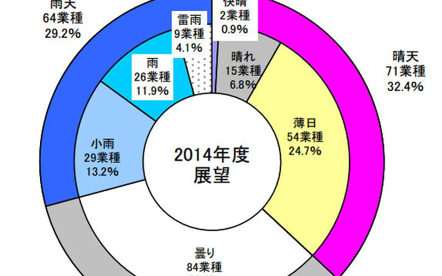 業界天気図の構成比