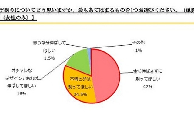 調査結果のグラフ