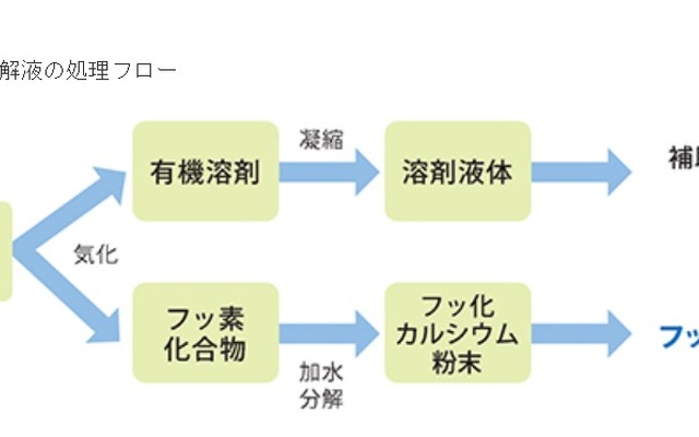 三菱マテリアル、リチウムイオン電池の電解液を再資源化する技術を開発