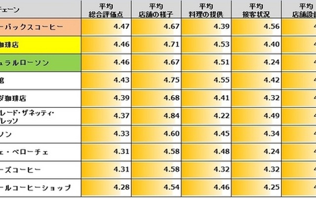 チェーン別評価ランキング