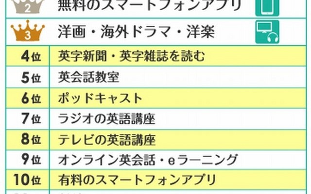 英語学習者に人気のある学習法ランキング