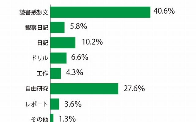 夏休みの宿題で一番苦戦したもの