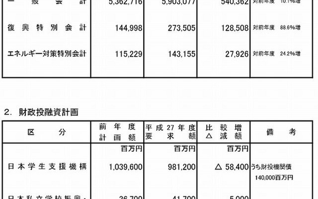 平成27年度の概算要求