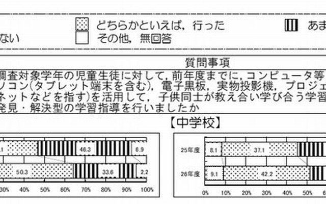 ICTを活用して課題発見・解決型の学習指導を行った学校の割合