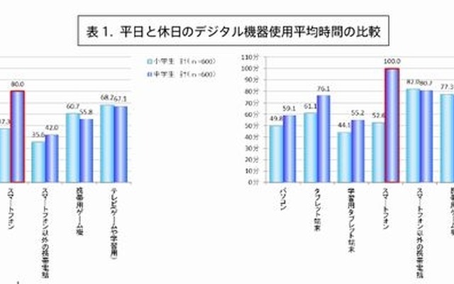 平日と休日のデジタル機器使用平均時間の比較