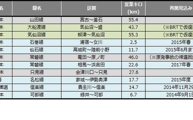 8月末の災害運休区間。山口線と山陰本線などの全線再開により、前月末に比べ約60km減少した。