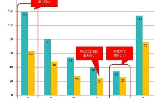 家族で最も遠くにいるのがお父さん「119m」…日本人の平均調査