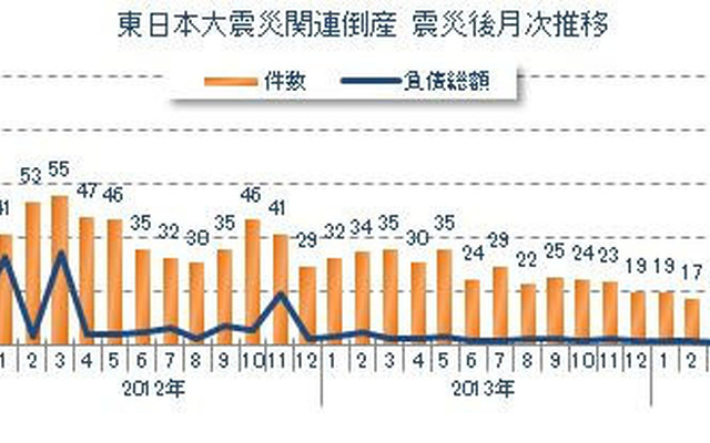 東日本大震災関連倒産 震災後月次推移