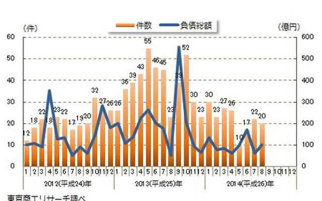 円滑化法関連倒産月次推移