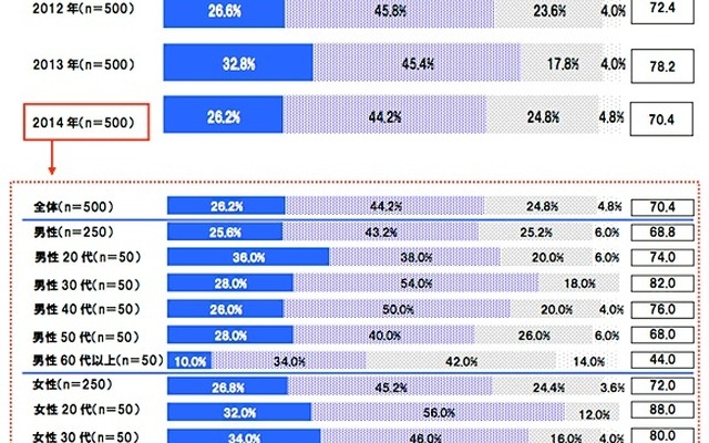 最近不安を感じている人は7割…日本人の不安調査、4割は老後や健康に不安