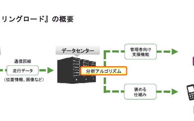 損害保険ジャパン日本興亜、損保ジャパン日本興亜リスクマネジメント、企業向け安全運転支援サービス「スマイリングロード」を提供へ