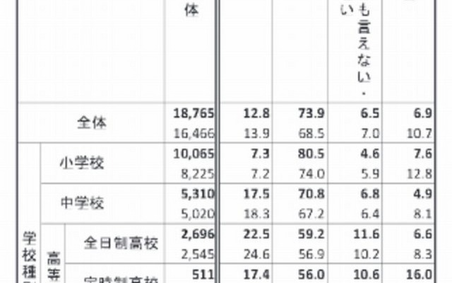 トラブル経験