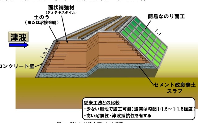 新しい補強土構造物のイメージ。従来の工法に改良を加え、底面にセメント改良礫土層を配置する。