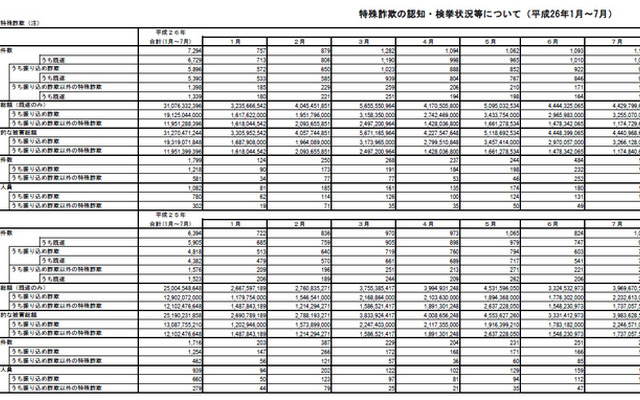 2014年7月の「特殊詐欺認知・検挙状況等」（一部）