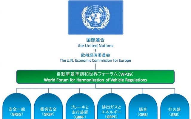 自動車基準調和世界フォーラムの概要