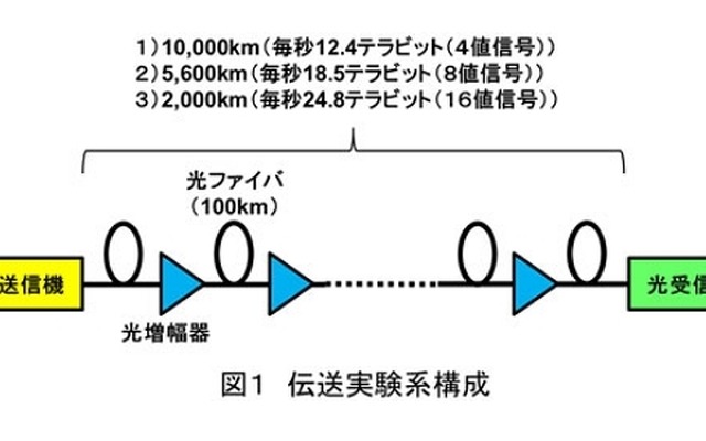 伝送実験系の構成