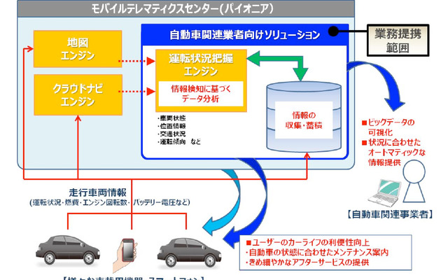 パイオニアとトレジャーデータ、ビッグデータによる自動車業界向け事業で業務提携