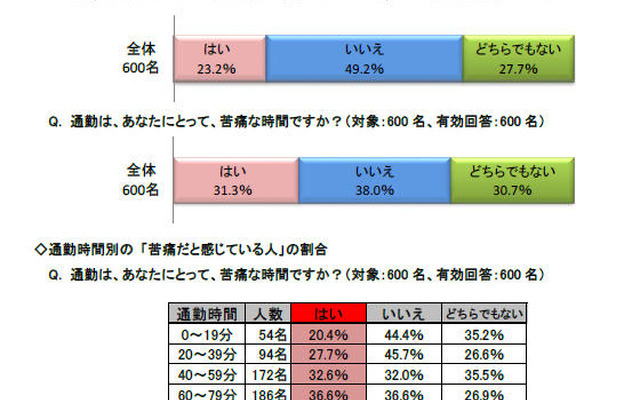 通勤は、あなたにとって、有意義な時間ですか？