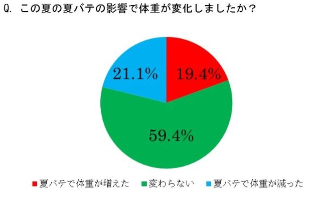 夏バテの影響で体重が変化しましたか？