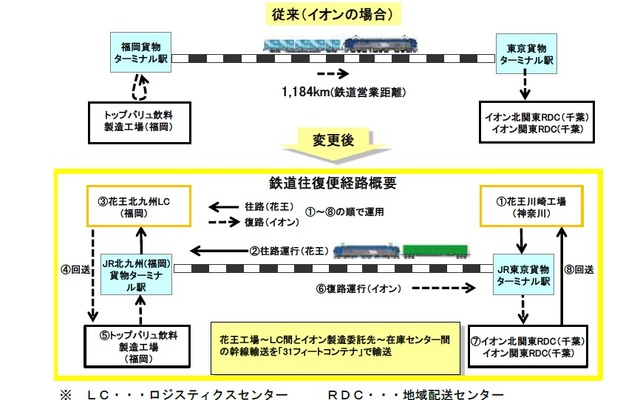 イオンと花王によるコンテナ共同利用のイメージ。往路は花王の製品を載せ、復路はイオンの製品を運ぶ。