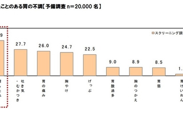 過去1年以内に感じたことのある胃の不調