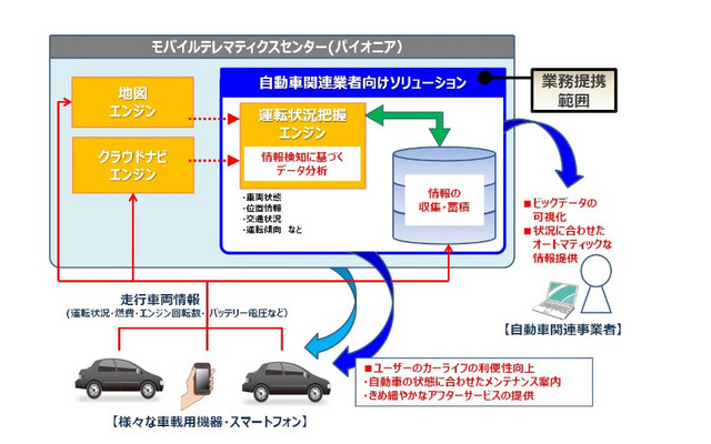 パイオニア、ビッグデータ活用で米トレジャーデータと提携