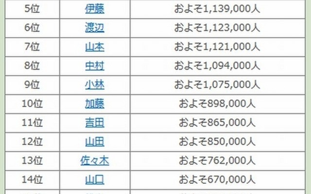 全国のランキングトップ20