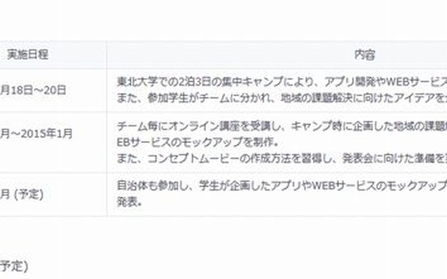 プログラムの概要と実施期間