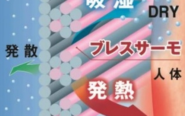 冬の寝具に冷え対策、ミズノのブレスサーモ採用…西川リビング