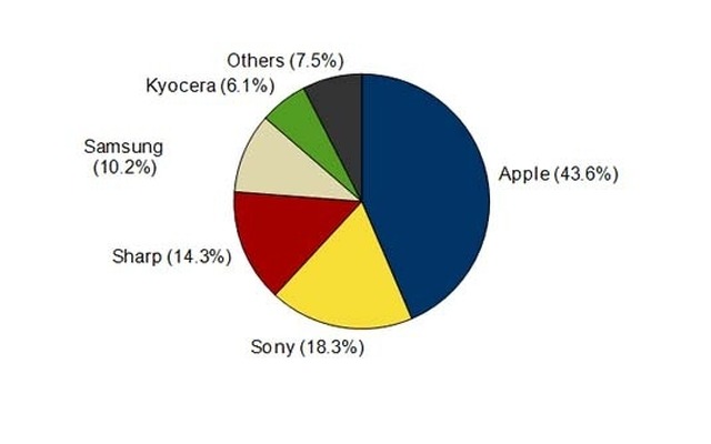 2014年第2四半期 国内スマートフォン出荷台数 ベンダー別シェア（IDC Japan株式会社／2014年9月2日発表）