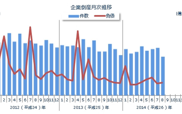 件数・負債総額の推移