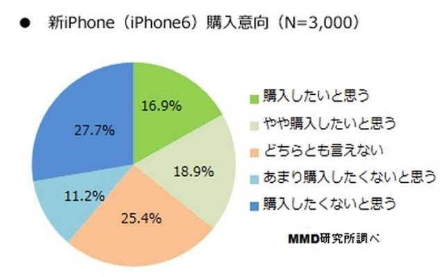 新iPhone（iPhone 6）の購入意向