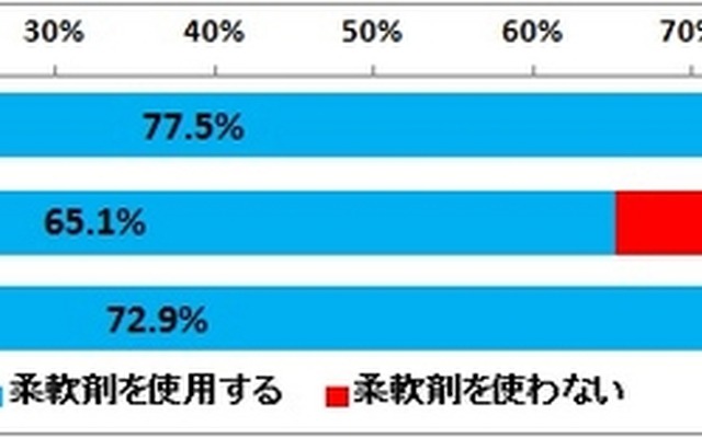 柔軟剤の使用について