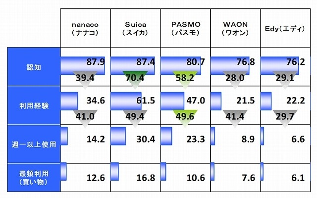 電子マネーの各ブランド認知・利用経験